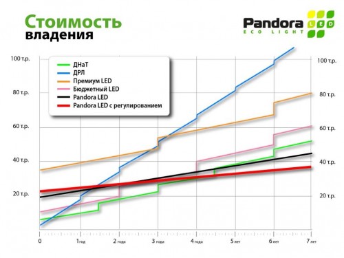   PANDORA LED ( ),   